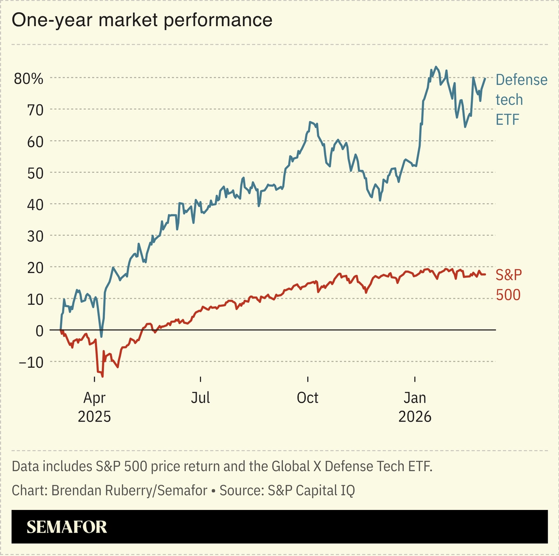 Chart showing one-year market performance of S&P 500 and defense tech ETF