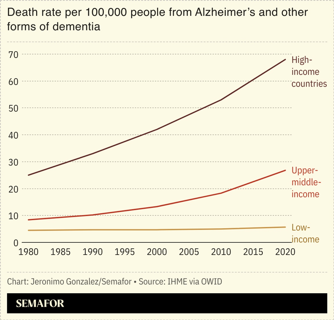A chart showing death rates from Alzheimer’s by national income.