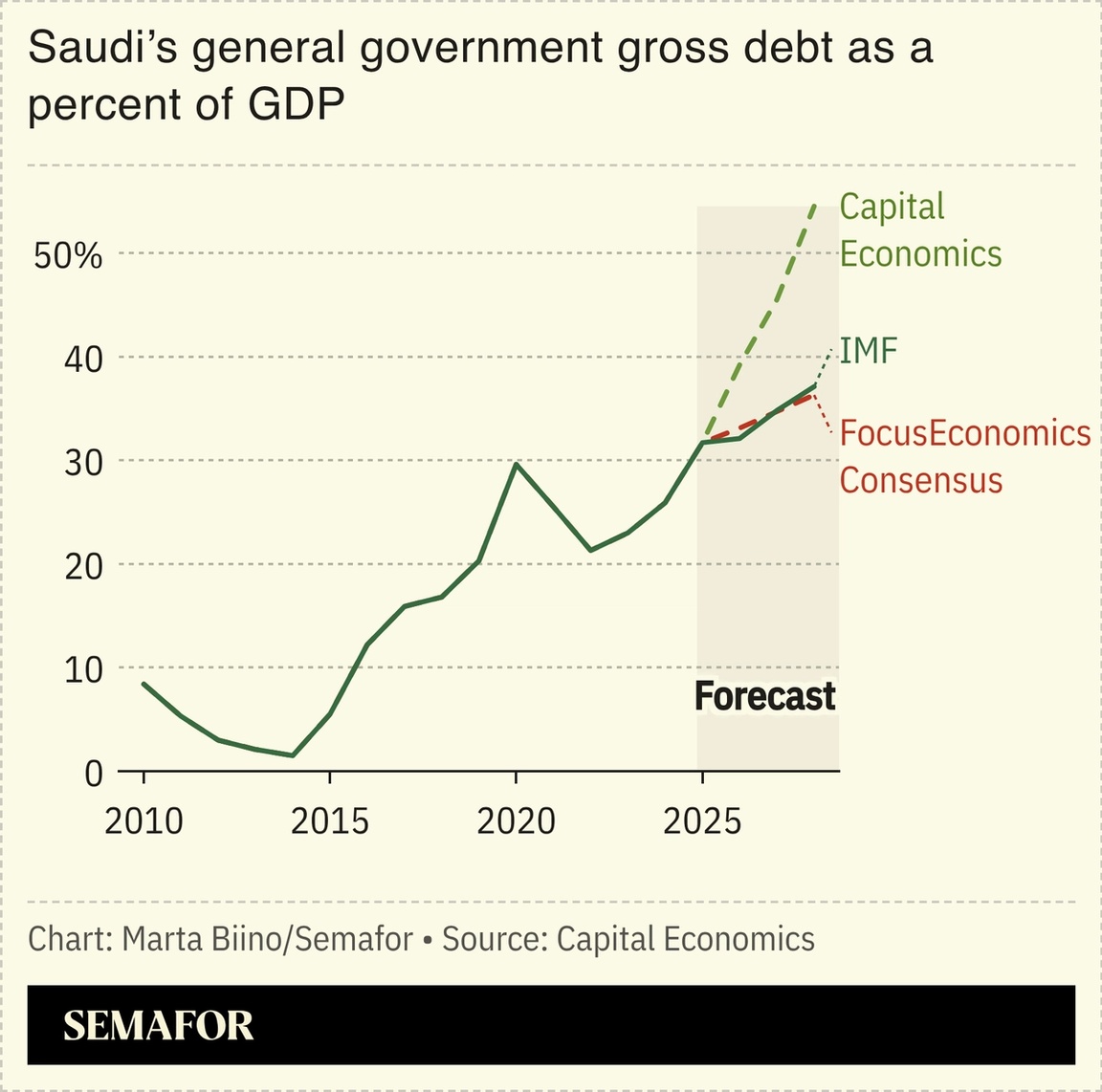 A chart showing Saudi Arabia’s debt forecast.