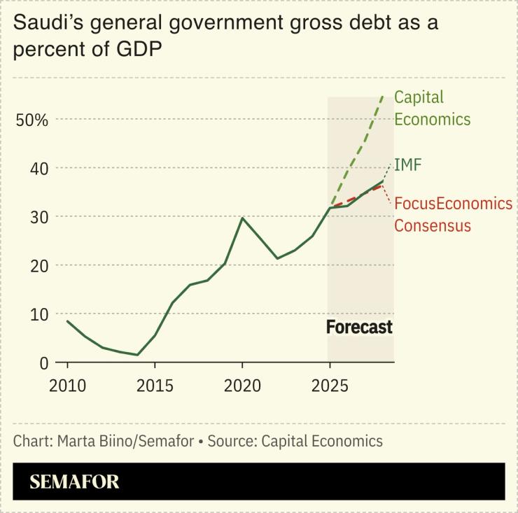 A chart showing Saudi Arabia’s debt forecast.