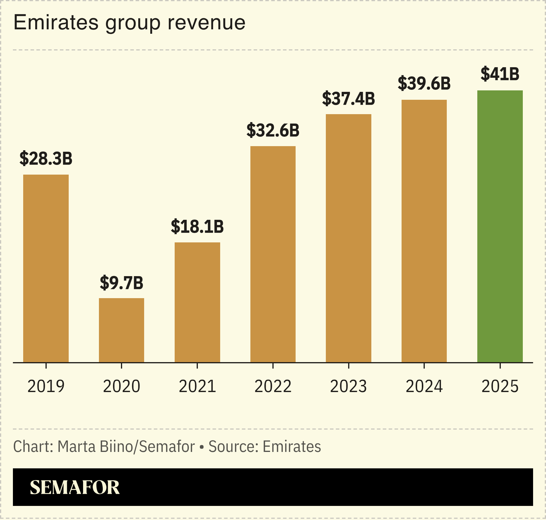 A chart showing Emirates’ group revenue.