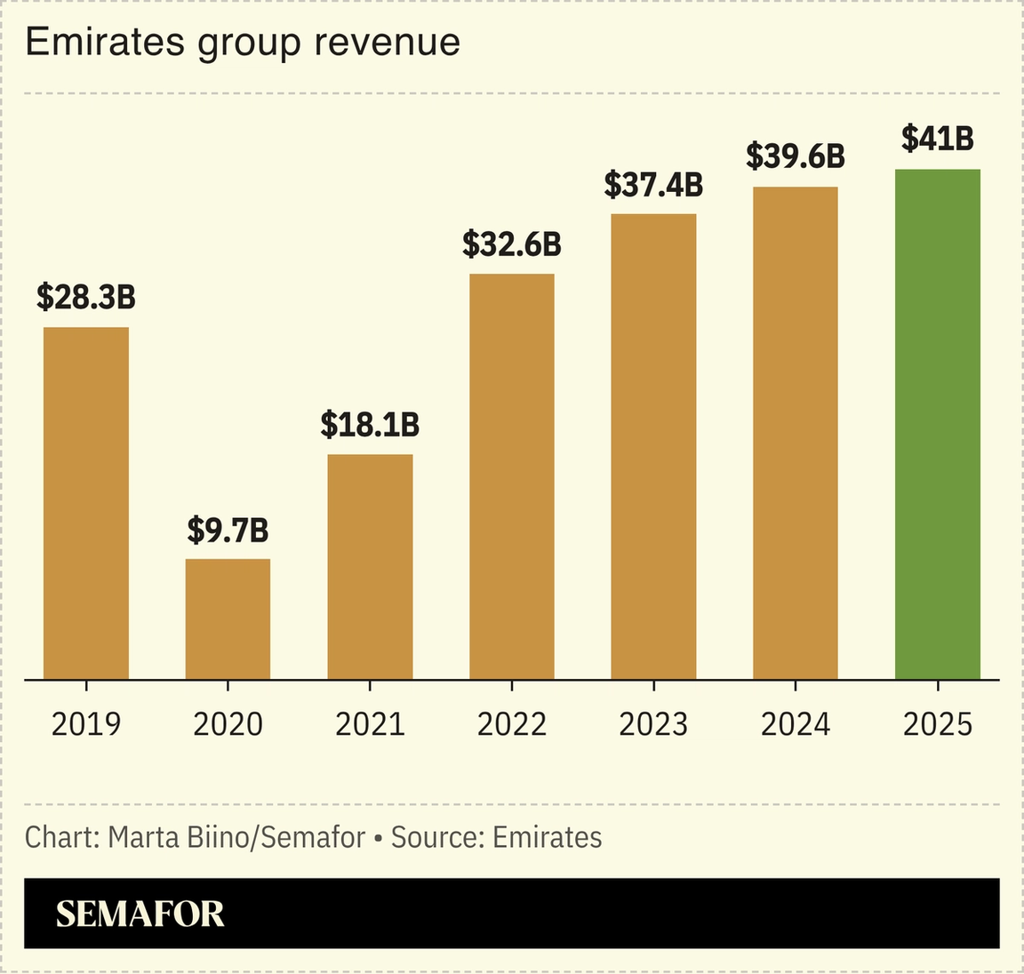 A chart showing Emirates’ group revenue.