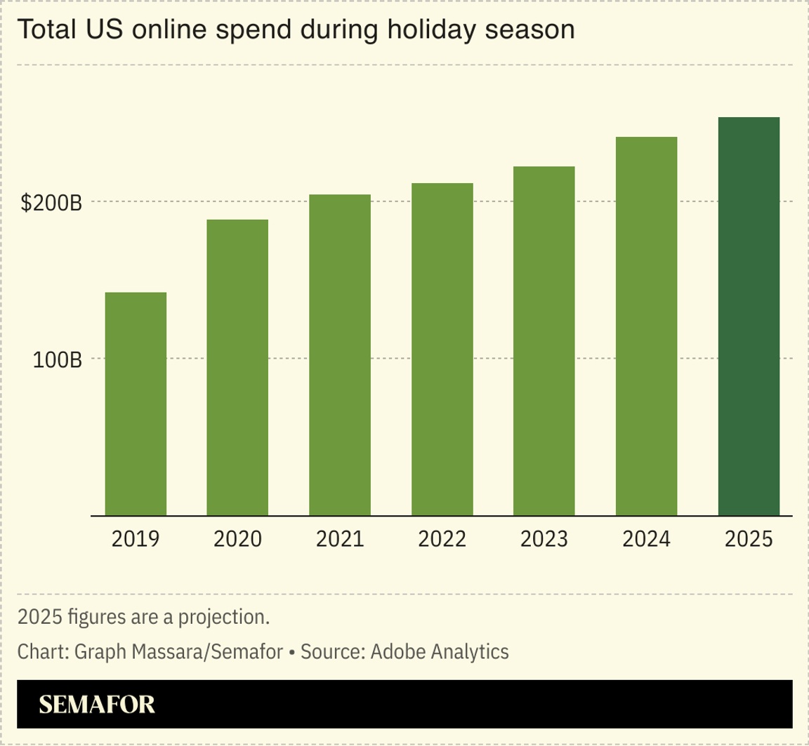 A chart showing total US holiday online spend