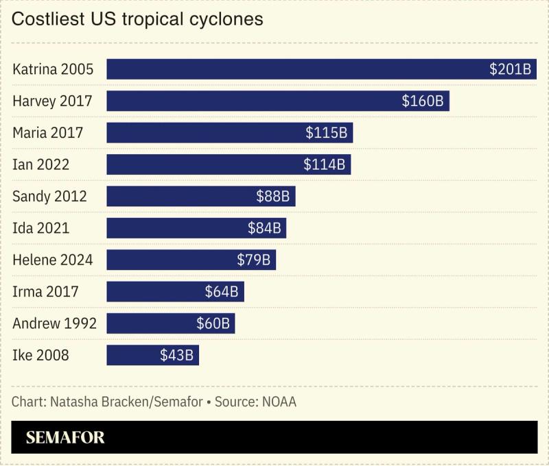 A chart showing top ten US hurricanes by cost.