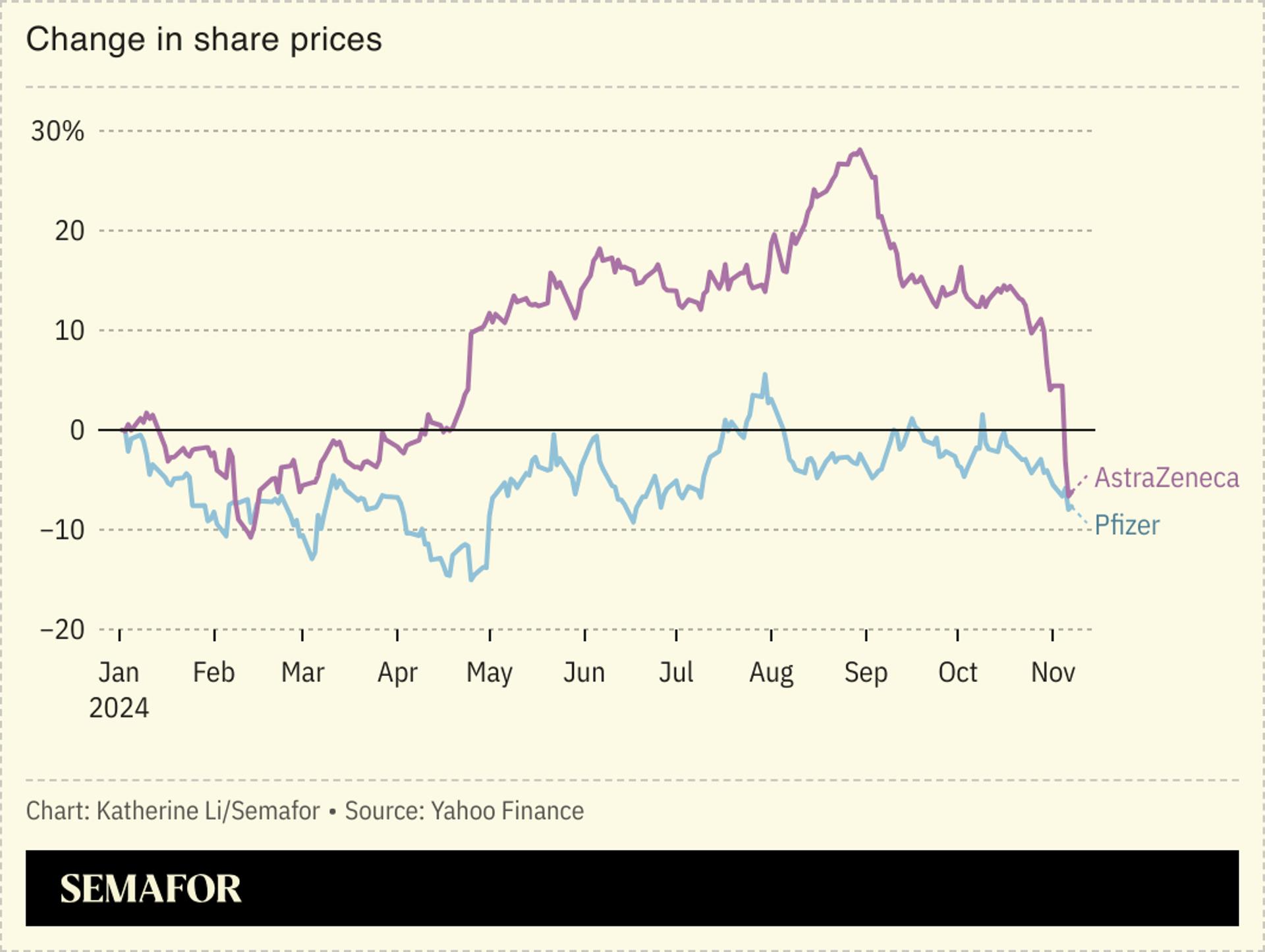 AstraZeneca share price chart