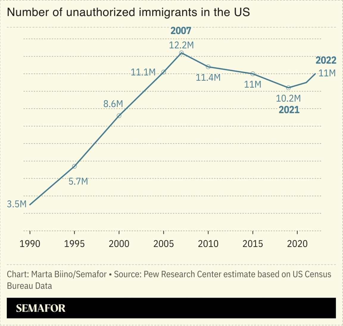 A chart showing an estimate of unauthorized immigrants in the US from 1990 to 2022.
