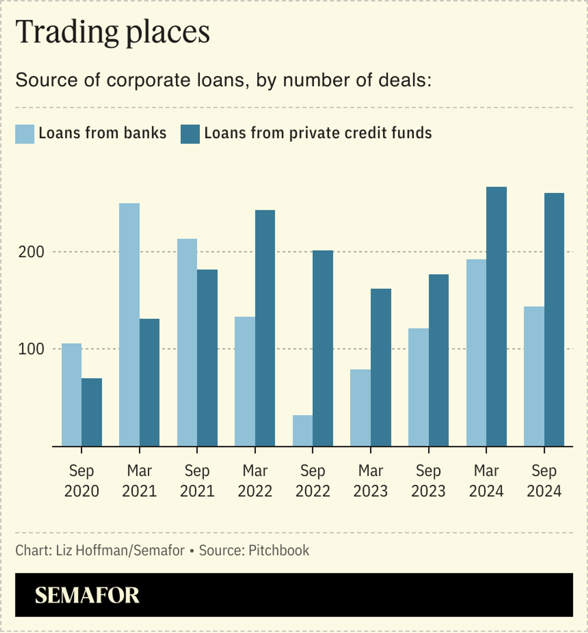 A column chart showing source of corporate loans, by number of deals