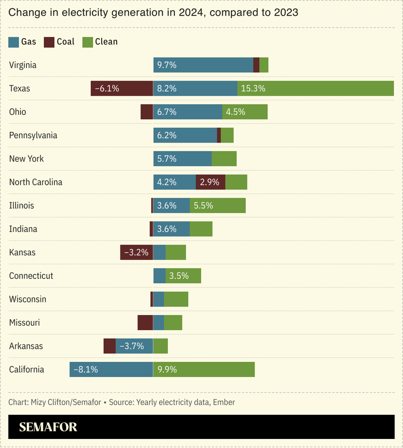 Change in electricity generation in 2024 by energy source in select US states.