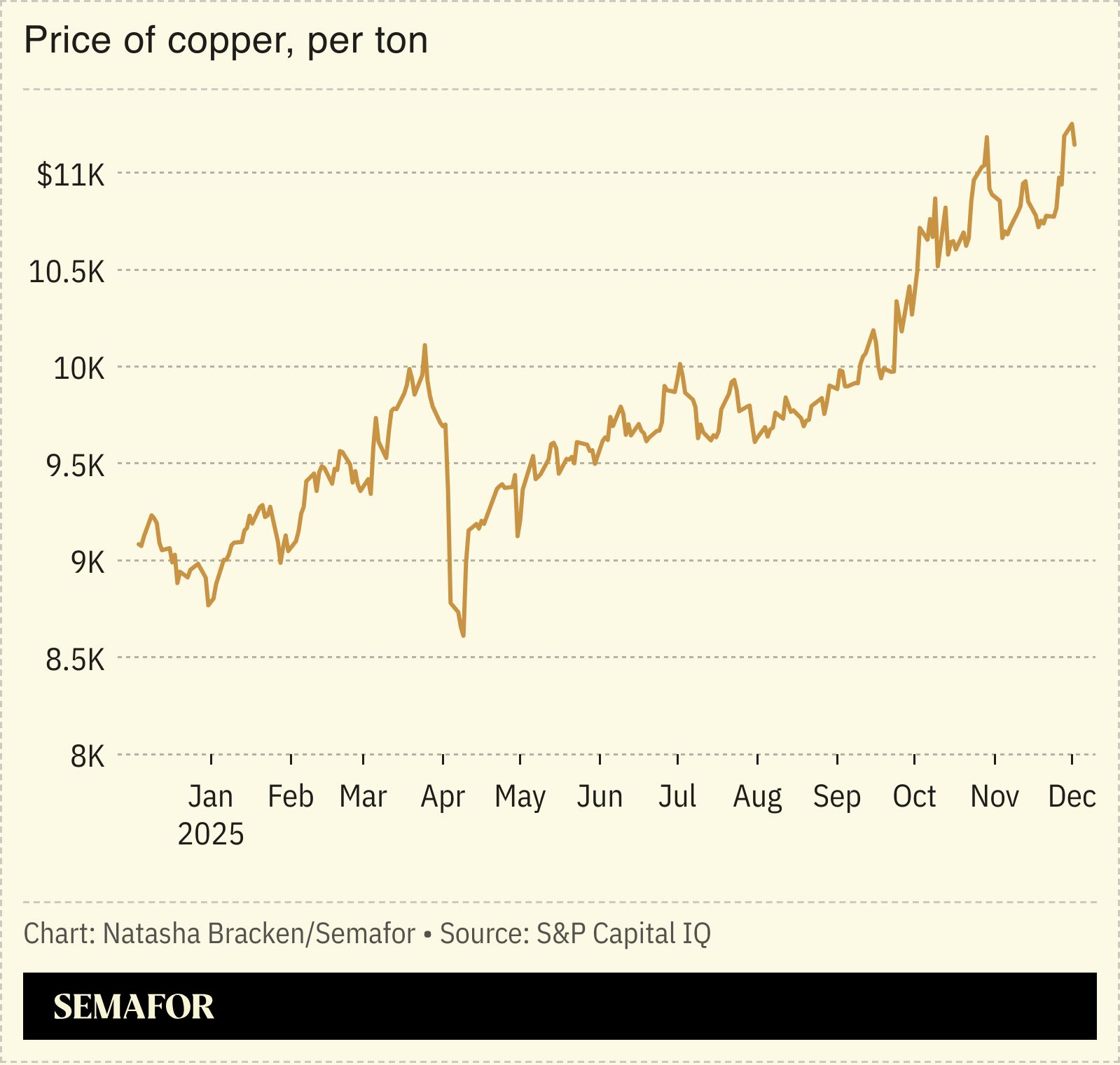 A chart showing copper prices per ton.