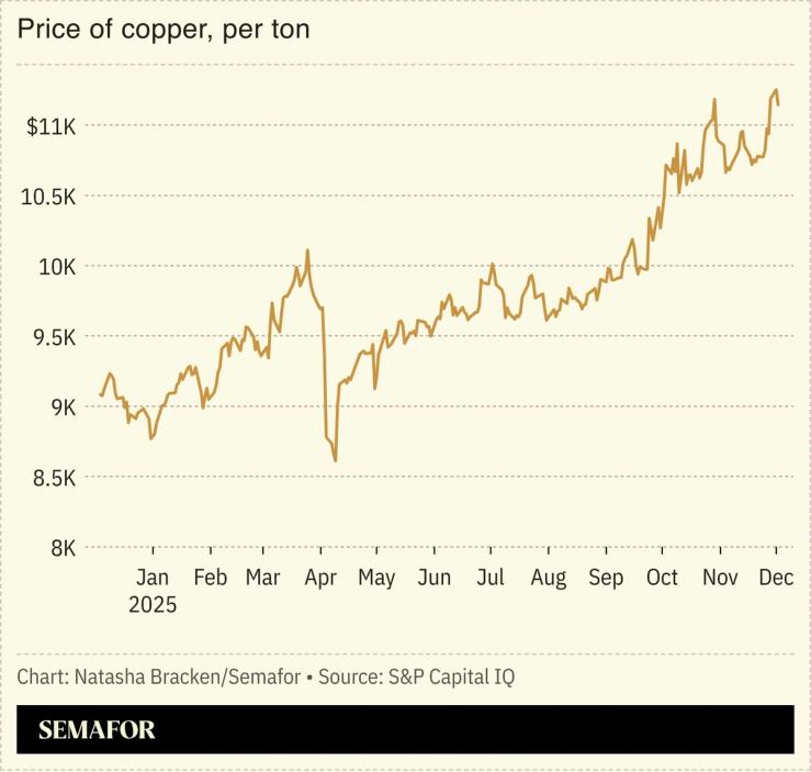 A chart showing copper prices per ton.