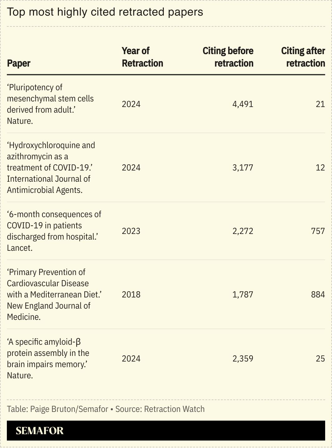A chart showing the top most highly cited retracted papers.