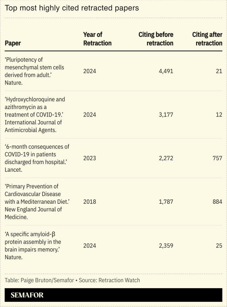 A chart showing the top most highly cited retracted papers.