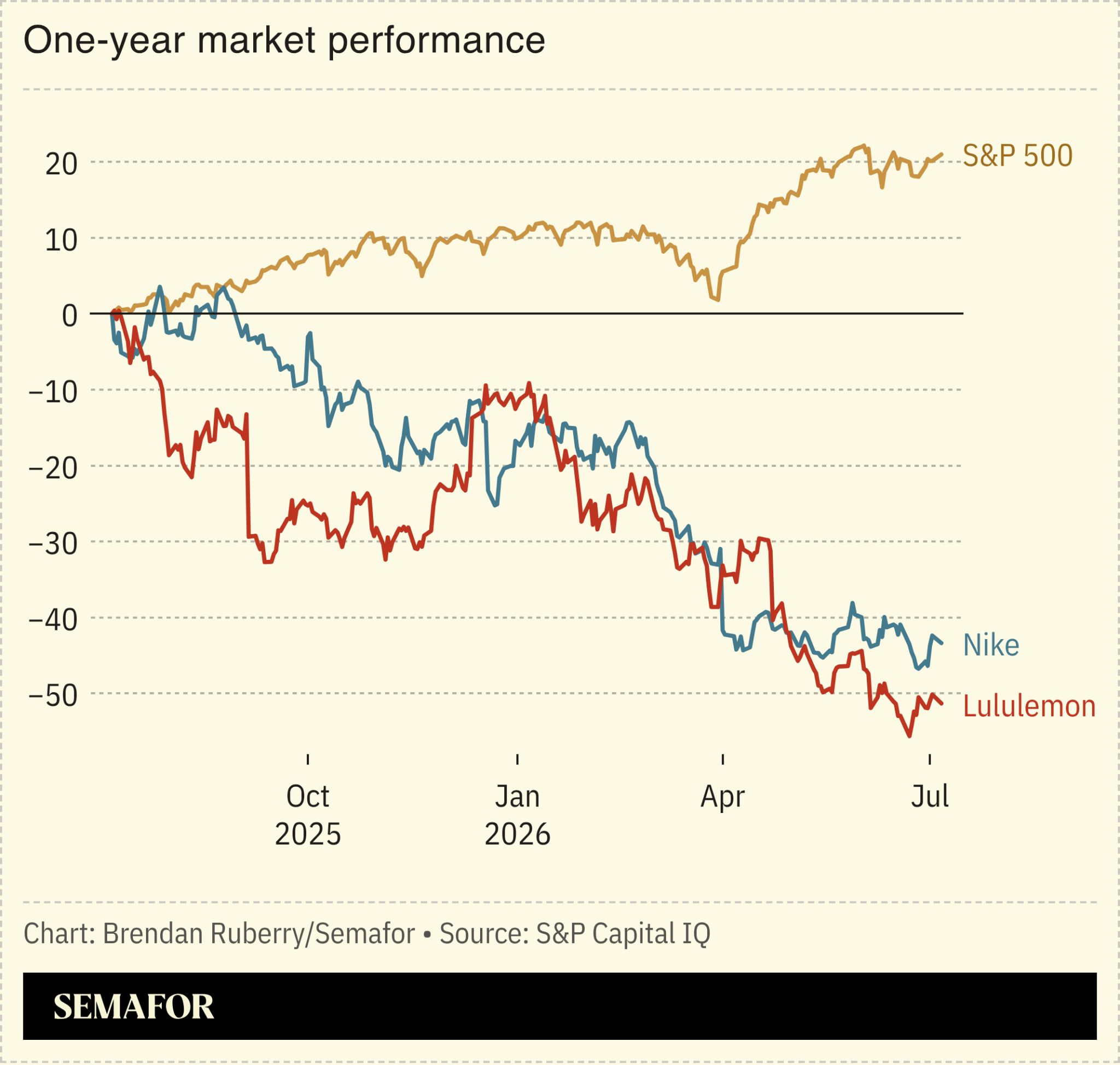 Chart showing Nike and Lululemon stock versus the S&P 500