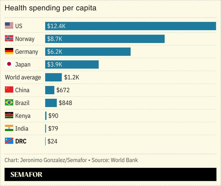 A chart showing health spending per capita for several nations including DRC.