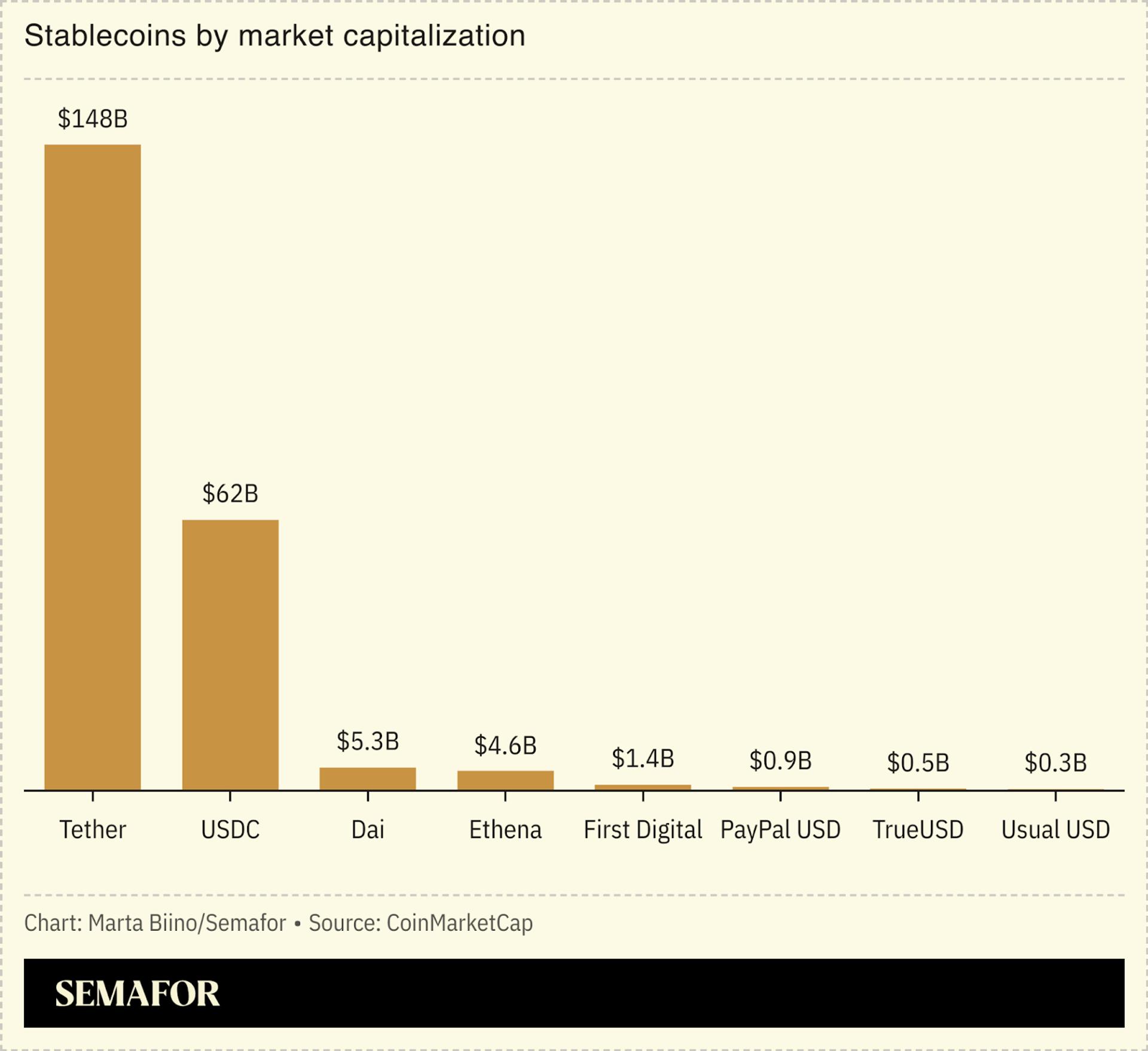 A chart showing the top stablecoins by market capitalization.