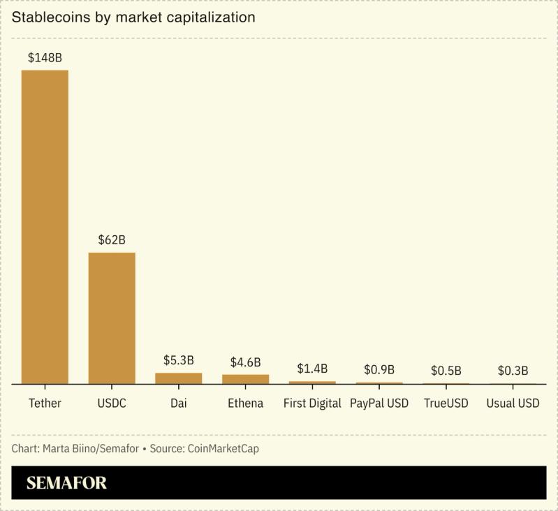 A chart showing the top stablecoins by market capitalization.