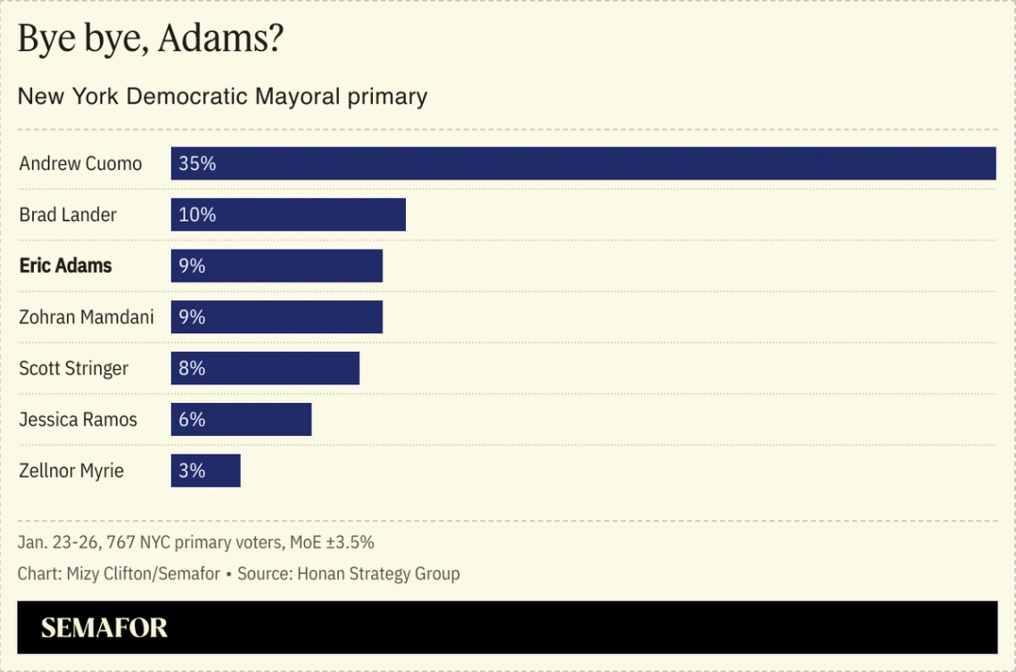 A chart showing popularity of candidates for the New York Democratic Mayoral primary.