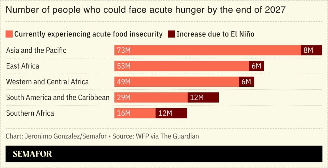 A chart showing the number of people who could face acute hunger by the end of 2027.