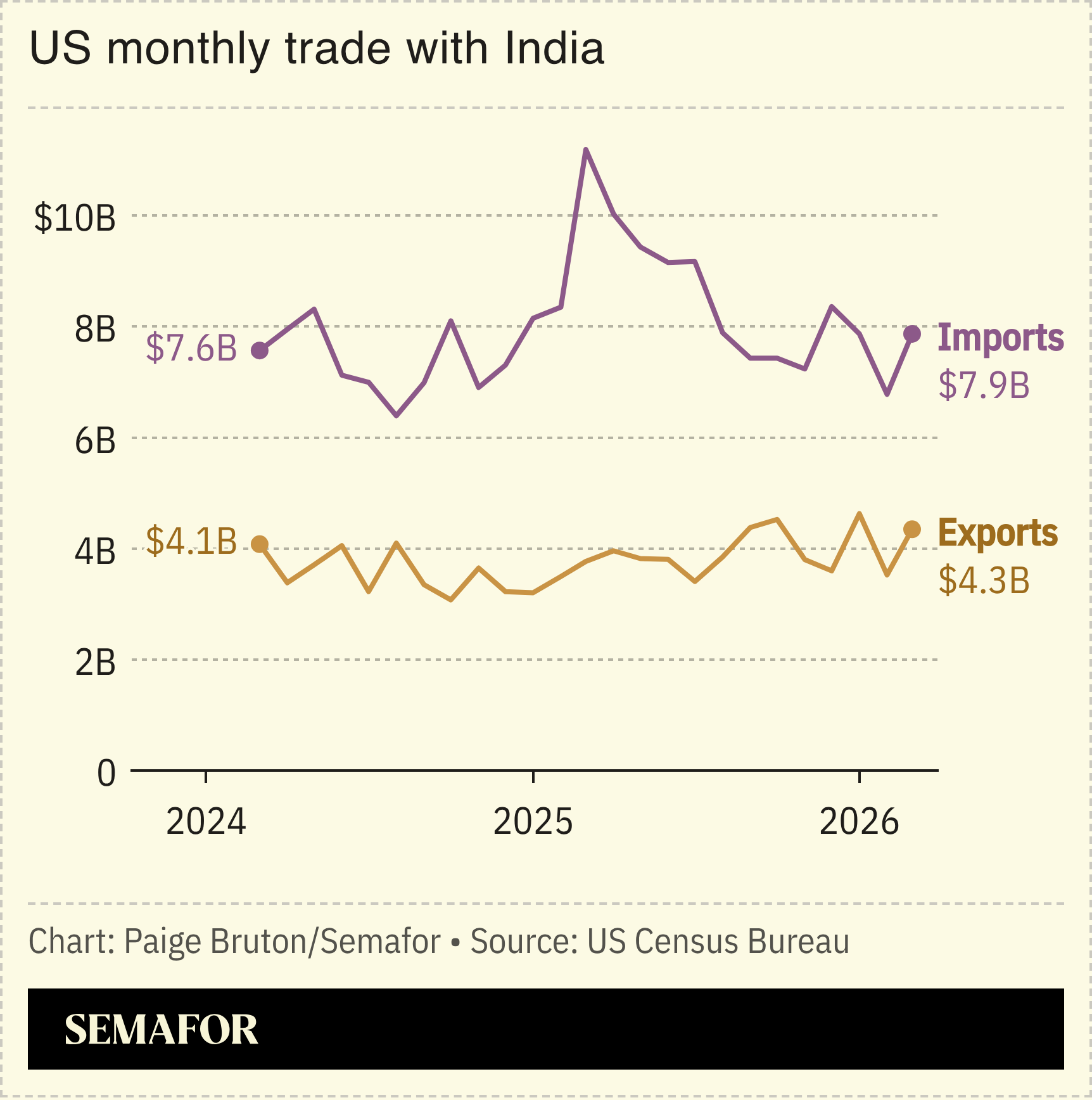 A chart showing the US’ monthly trade with India.