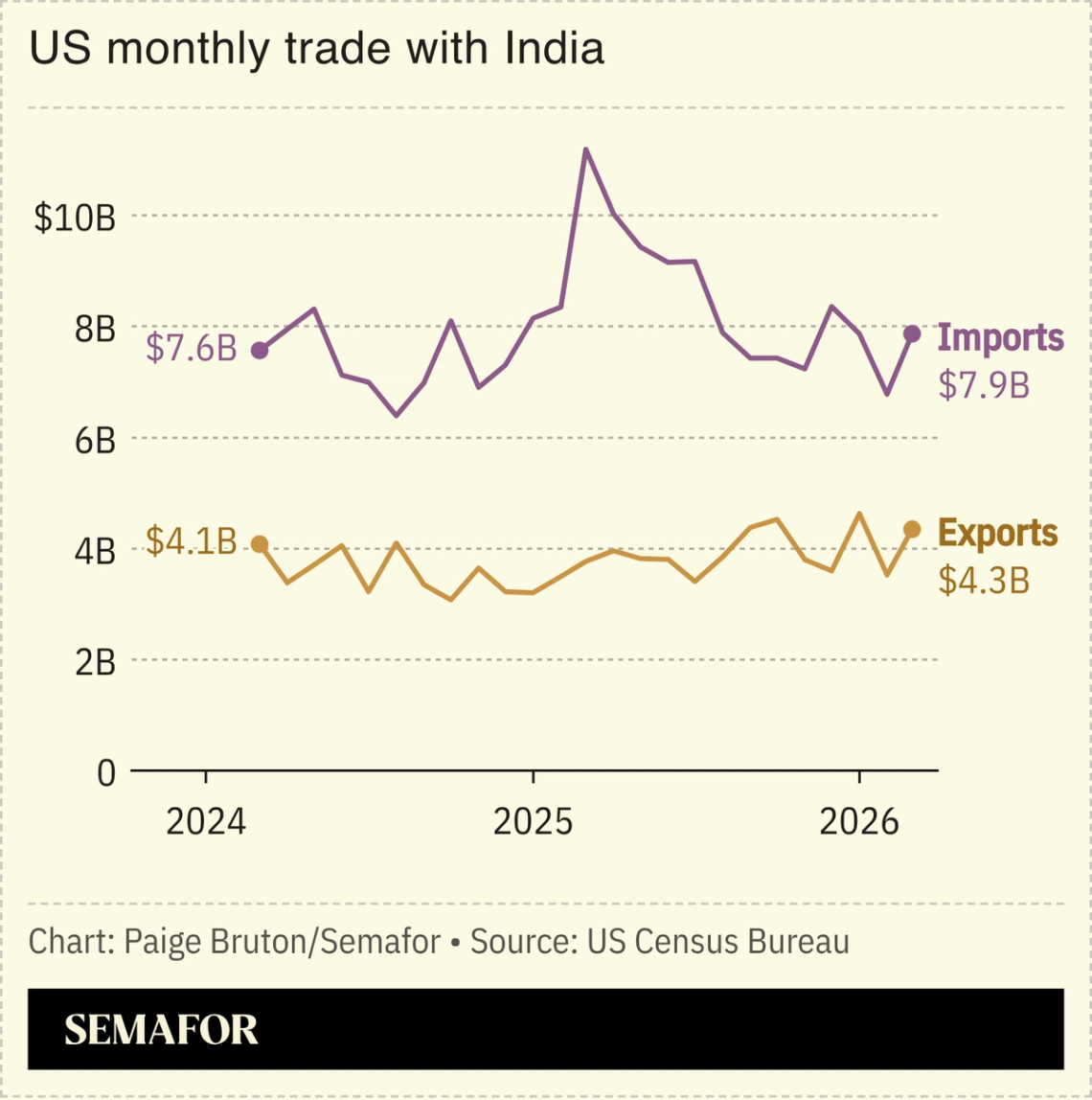 A chart showing the US’ monthly trade with India.