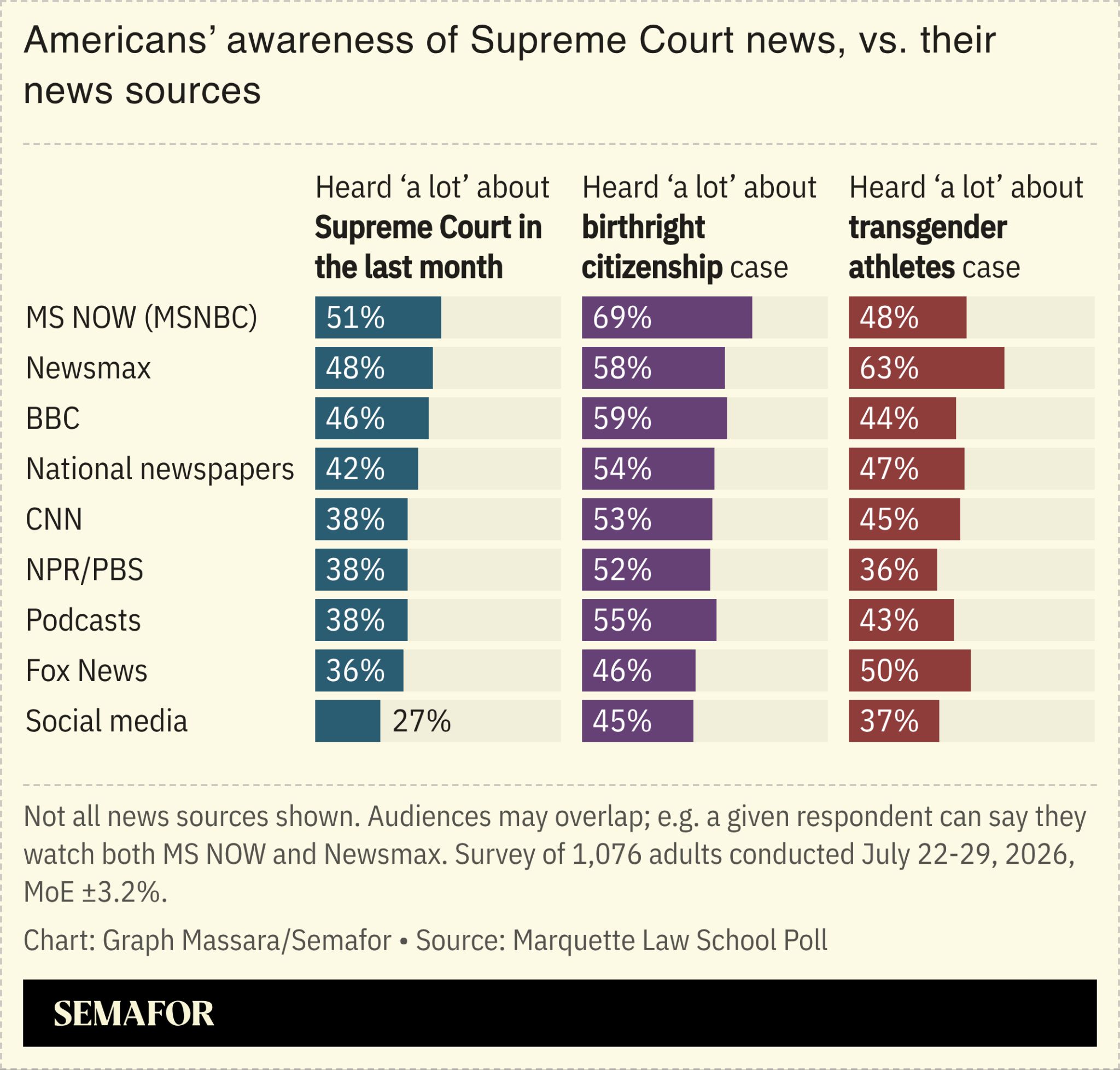 Chart showing Americans’ awareness of SCOTUS cases vs news source consulted