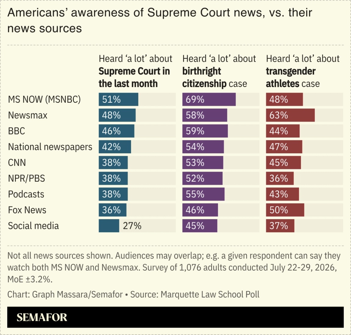 Chart showing Americans’ awareness of SCOTUS cases vs news source consulted