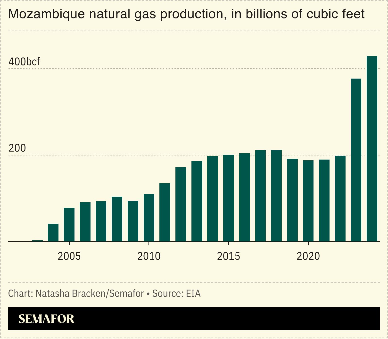 A chart showing Mozambique’s natural gas production.