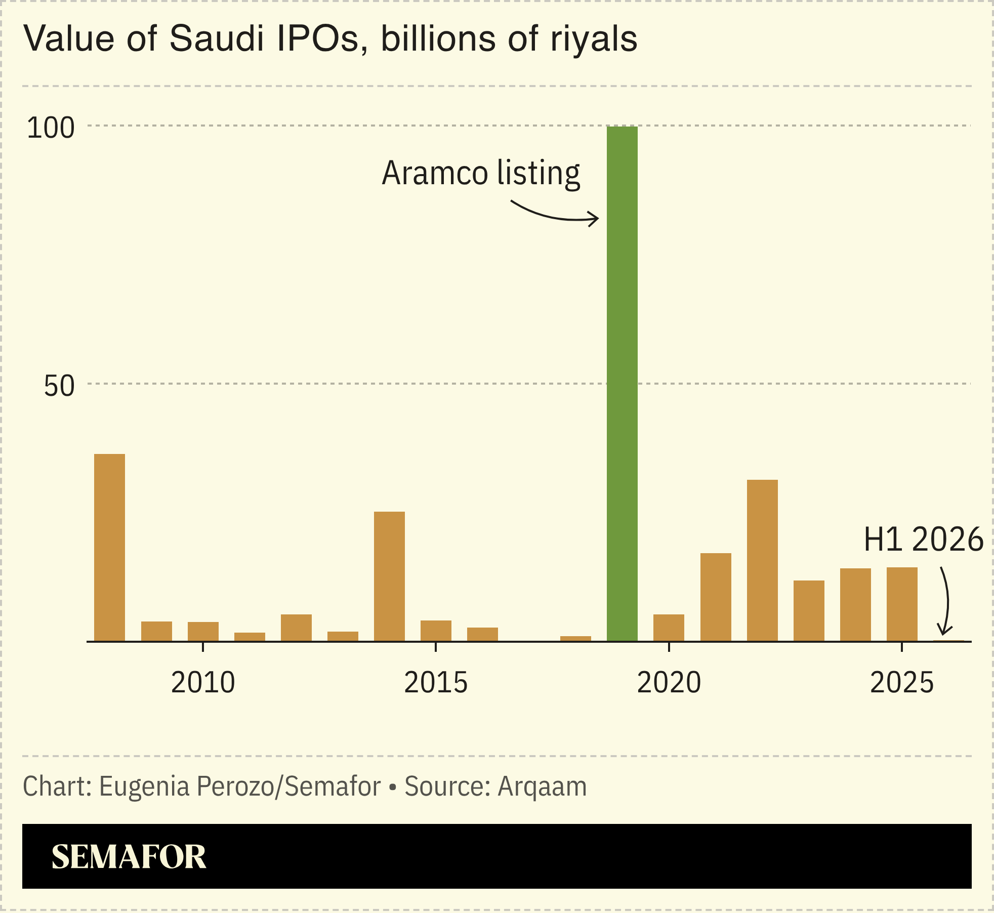 A chart showing the value of Saudi IPOs over time.