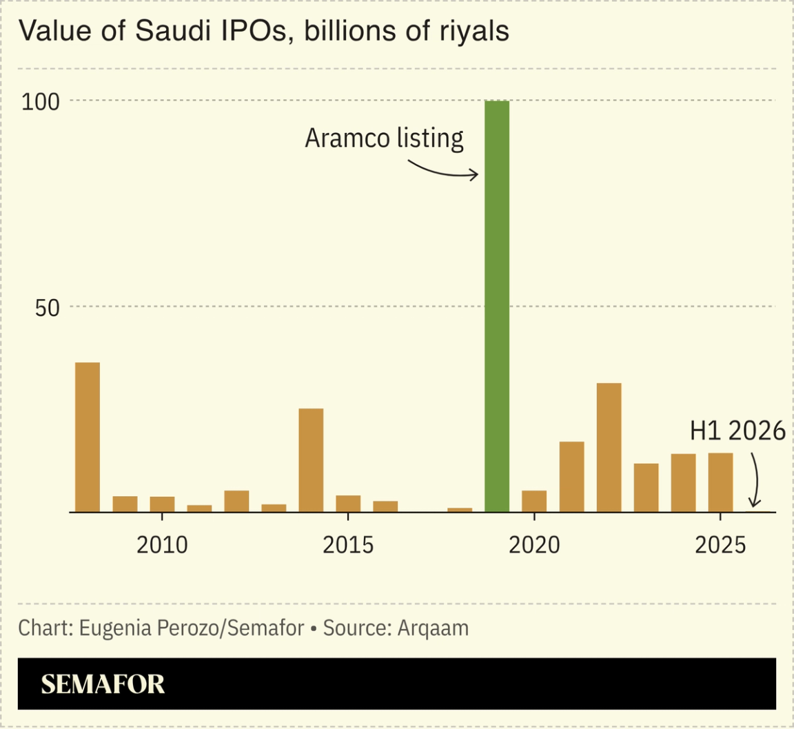 A chart showing the value of Saudi IPOs over time.