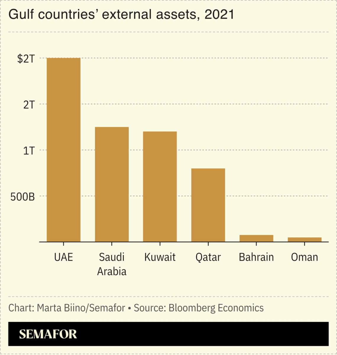 A chart showing Gulf countries’ external assets in 2021.