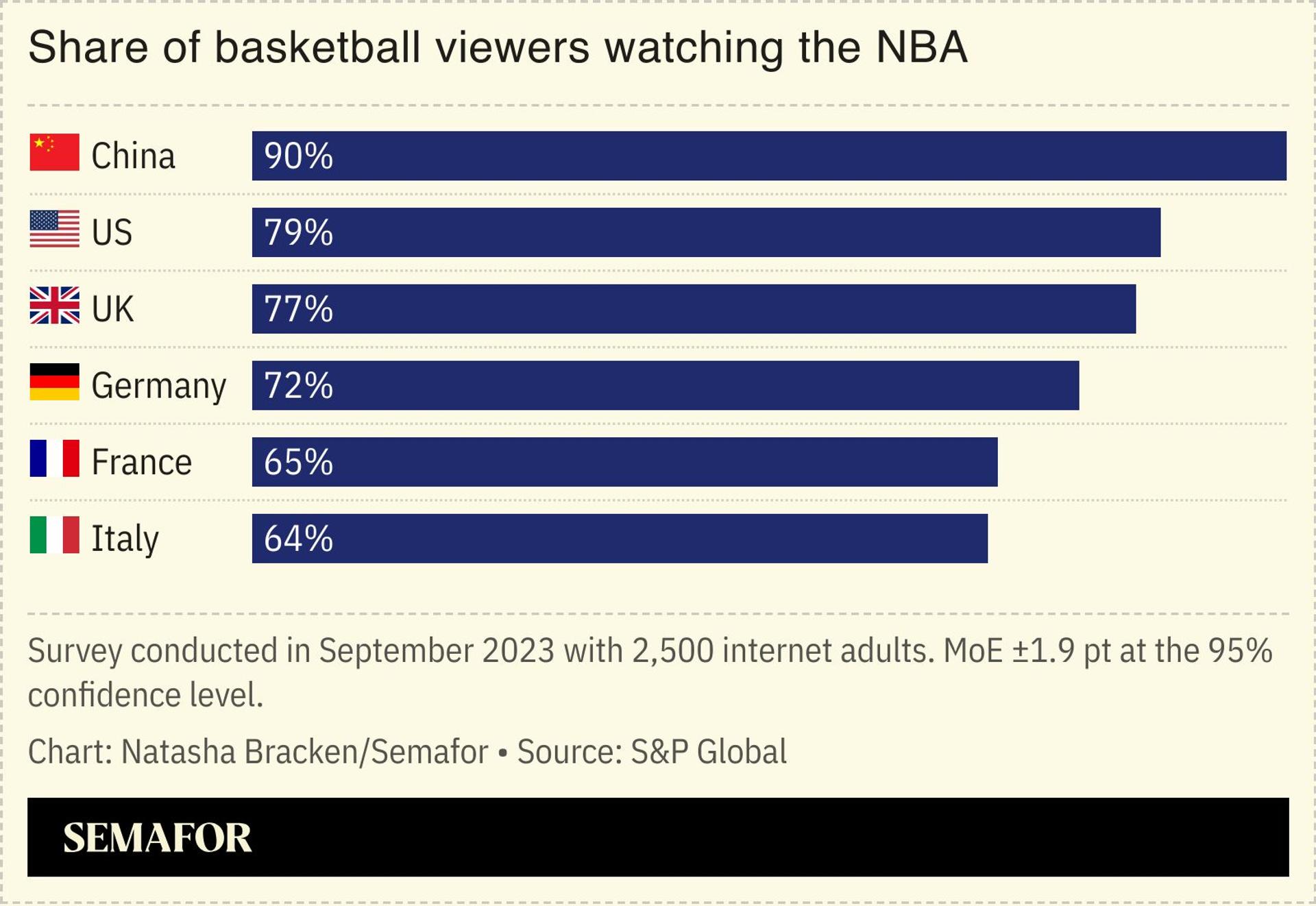 A chart showing the share of basketball viewers watching the NBA. 