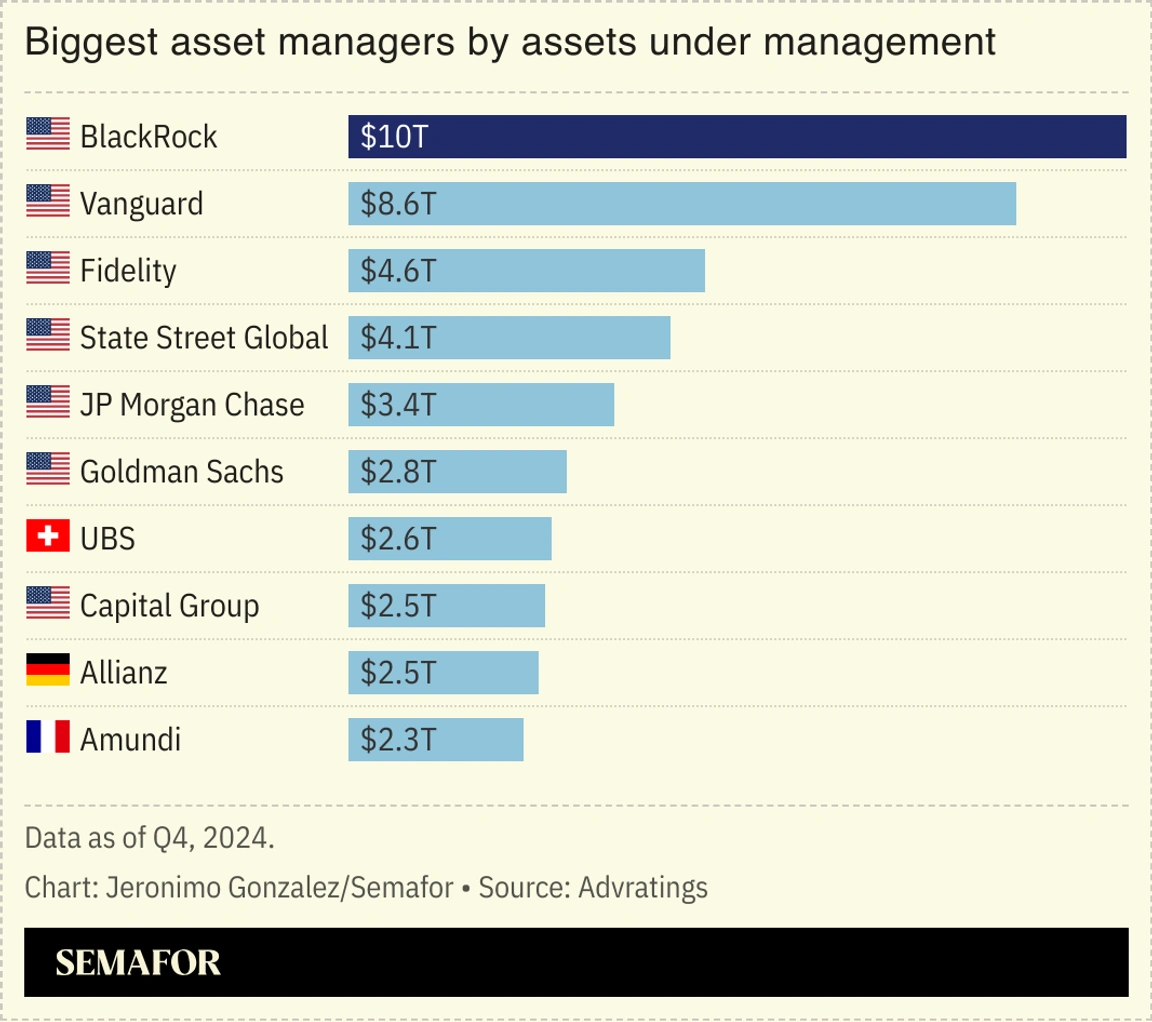 A chart showing biggest asset managers, by assets under management