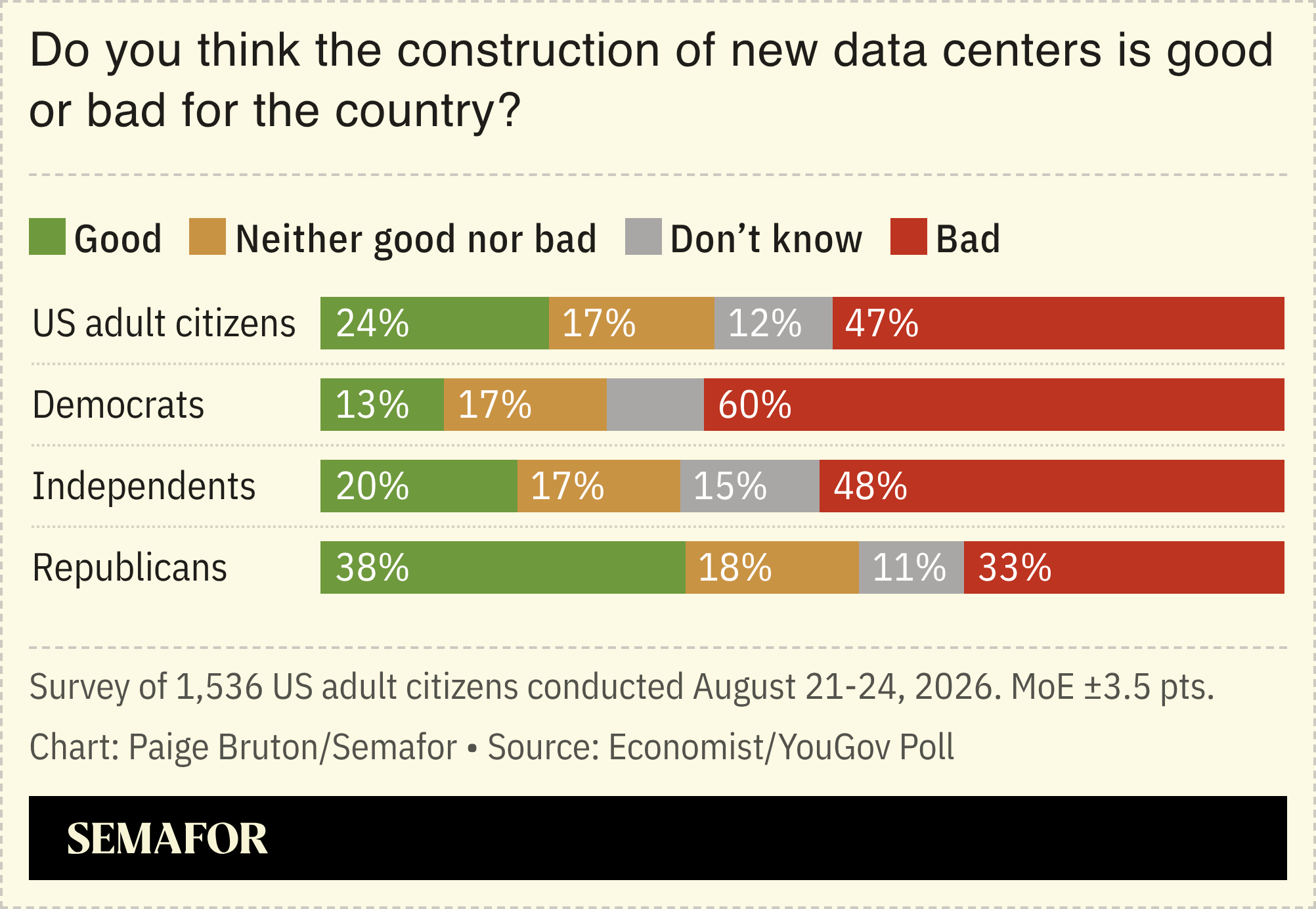 A chart showing Americans’ views of data center construction.