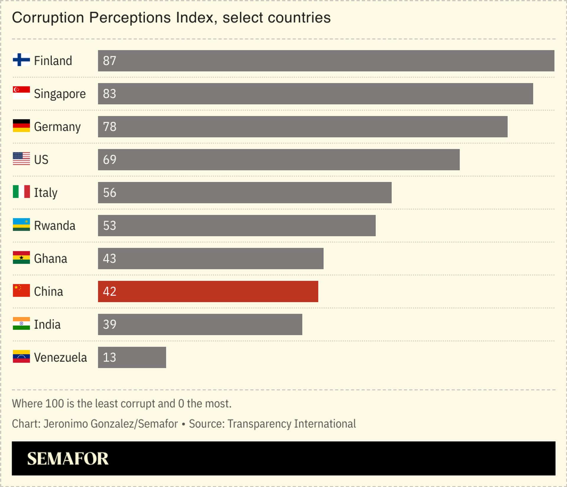 A bar chart showing the Corruption Perceptions Index for select countries