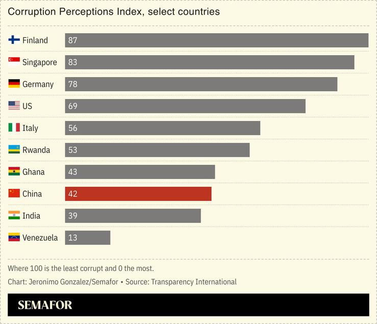 A bar chart showing the Corruption Perceptions Index for select countries