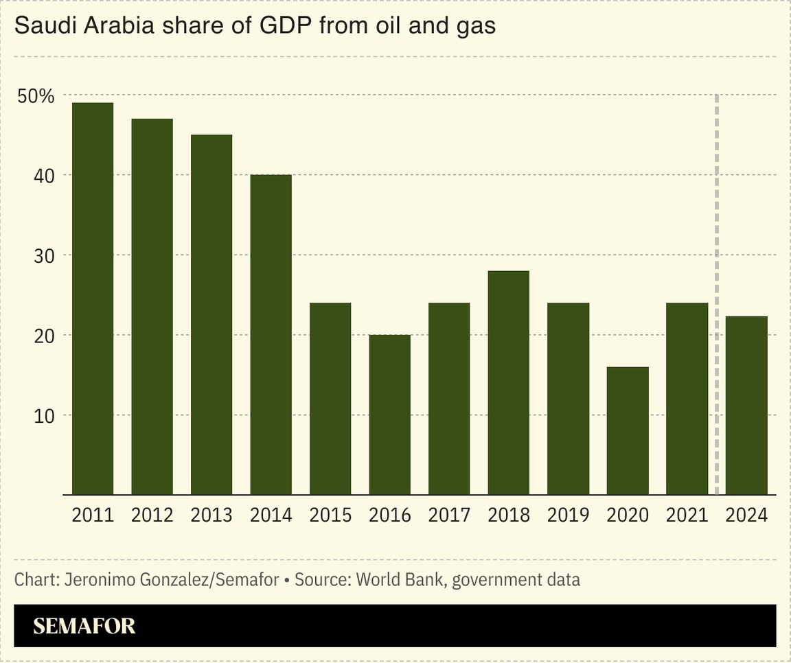 A chart showing Saudi Arabia’s share of GDP from oil and gas.