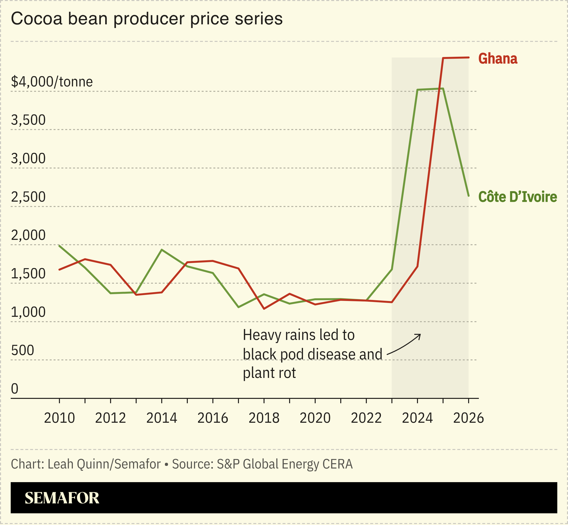 A chart on cocoa bean producer price series in Ghana and Côte D’Ivoire between 2010 and 2026.
