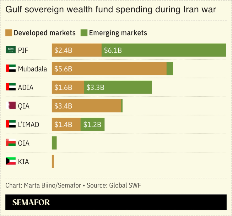 A chart showing Gulf SWF spending during the Iran war.