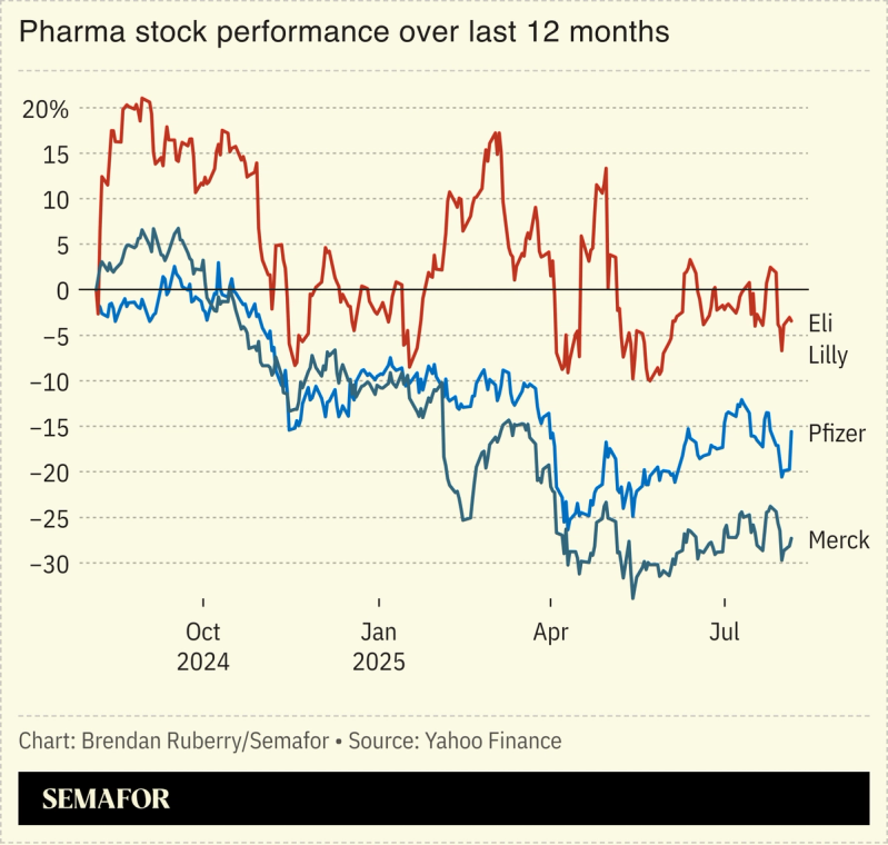 Chart showing pharma stock performance.