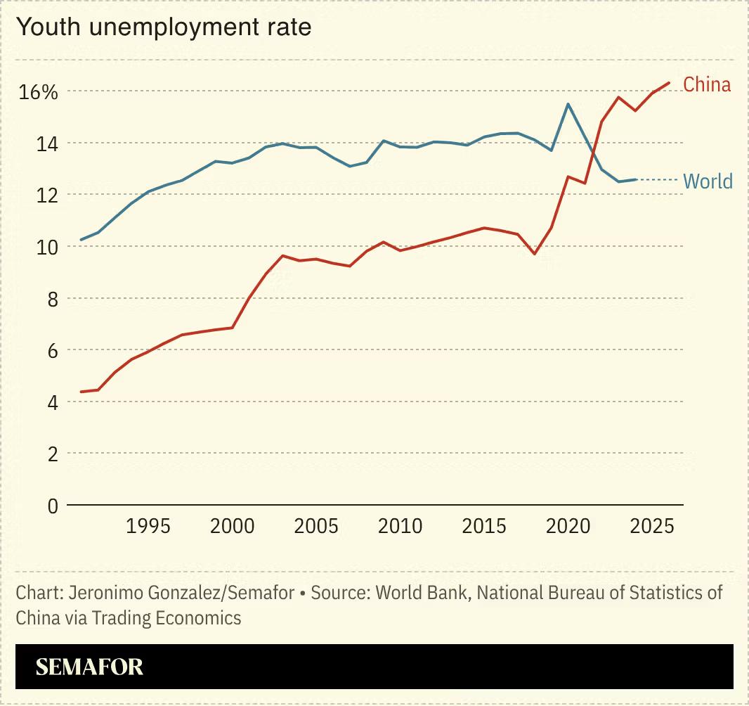 A chart showing China’s youth unemployment rate and the world’s. 