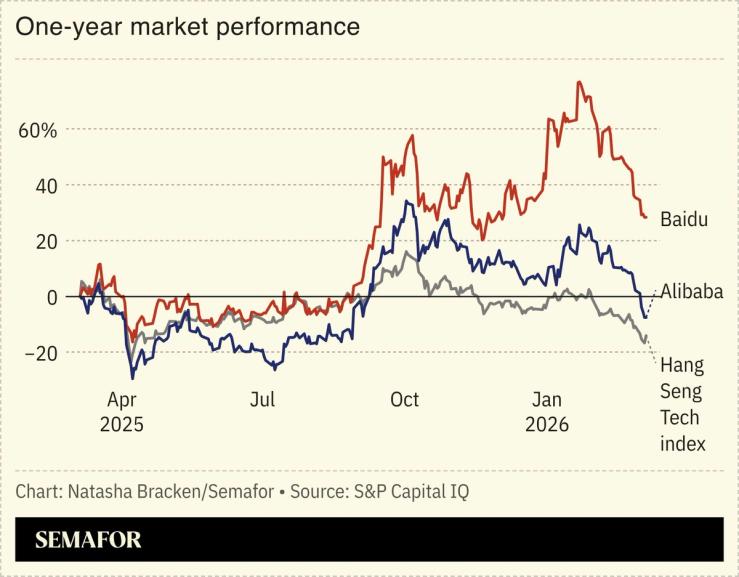 A chart showing Baidu, Alibaba’s market performance