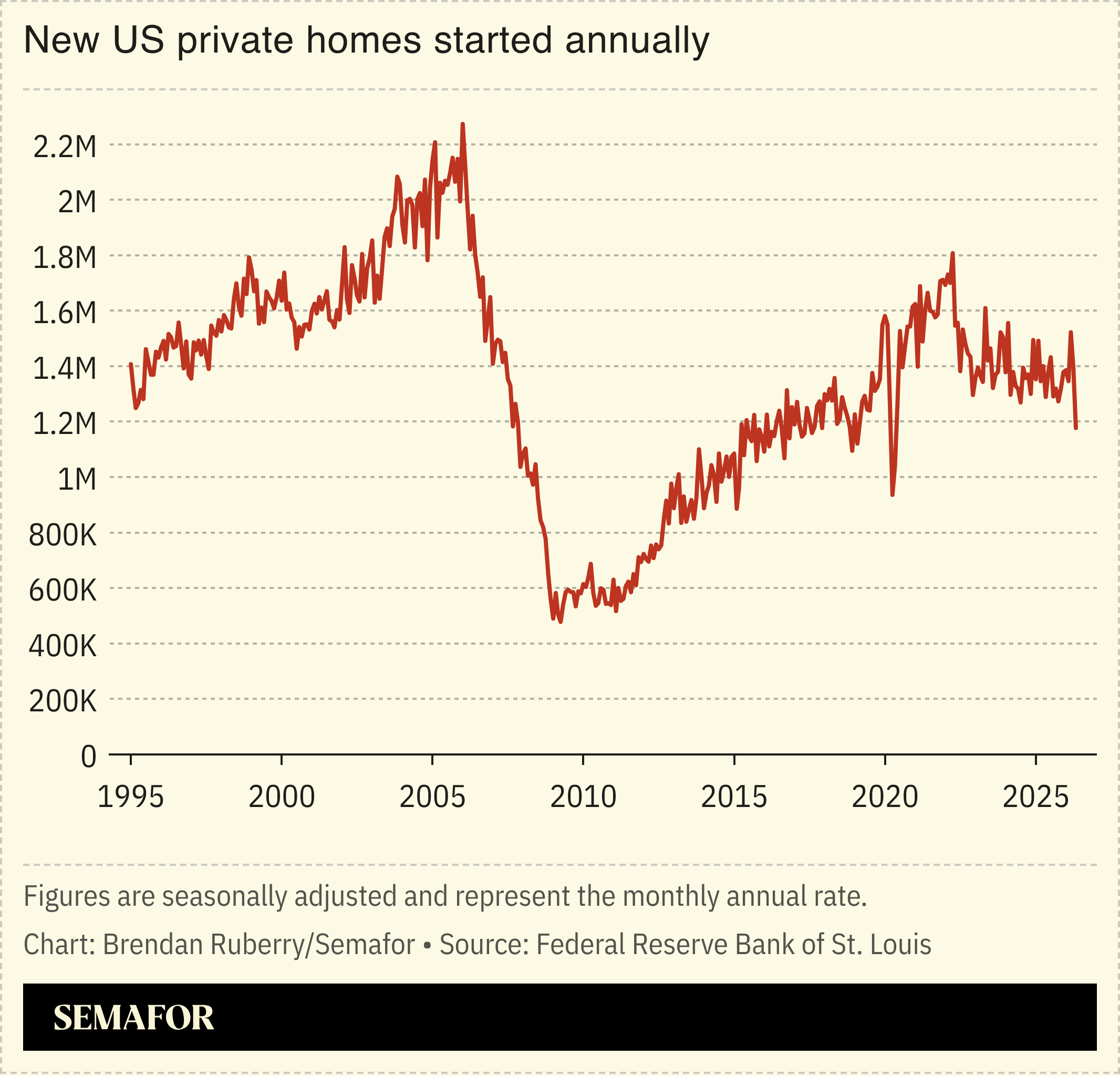 US annual private home starts 