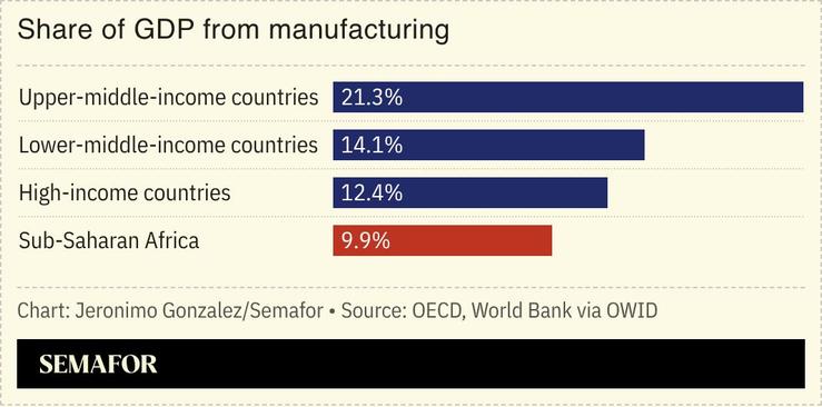 A chart showing manufacturing as a share of GDP for several regions.