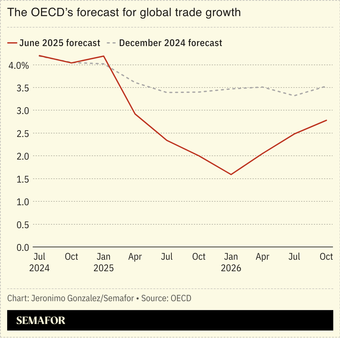A chart showing global trade growth forecasts