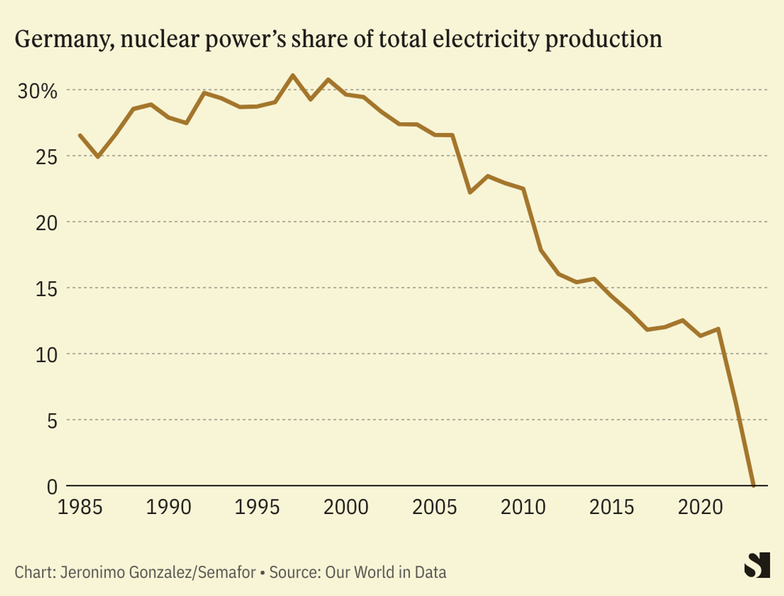 nuclear power graph