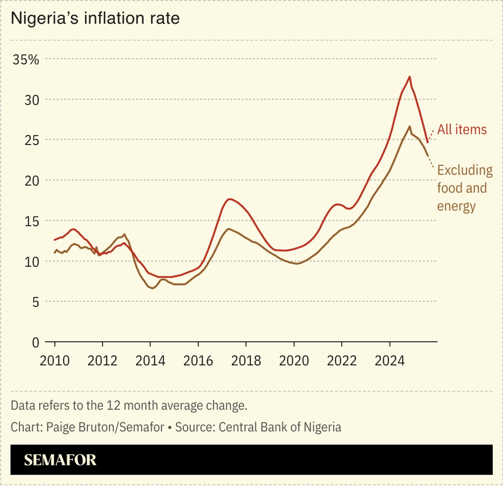 A chart showing Nigeria’s inflation rate. 