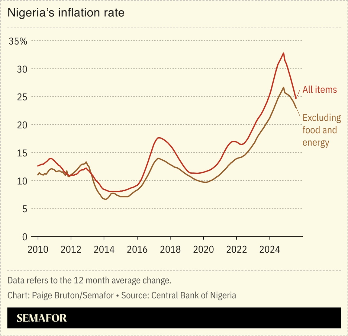 A chart showing Nigeria’s inflation rate.
