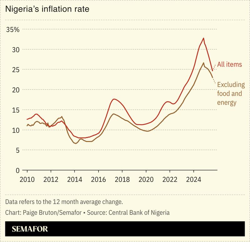 A chart showing Nigeria’s inflation rate.