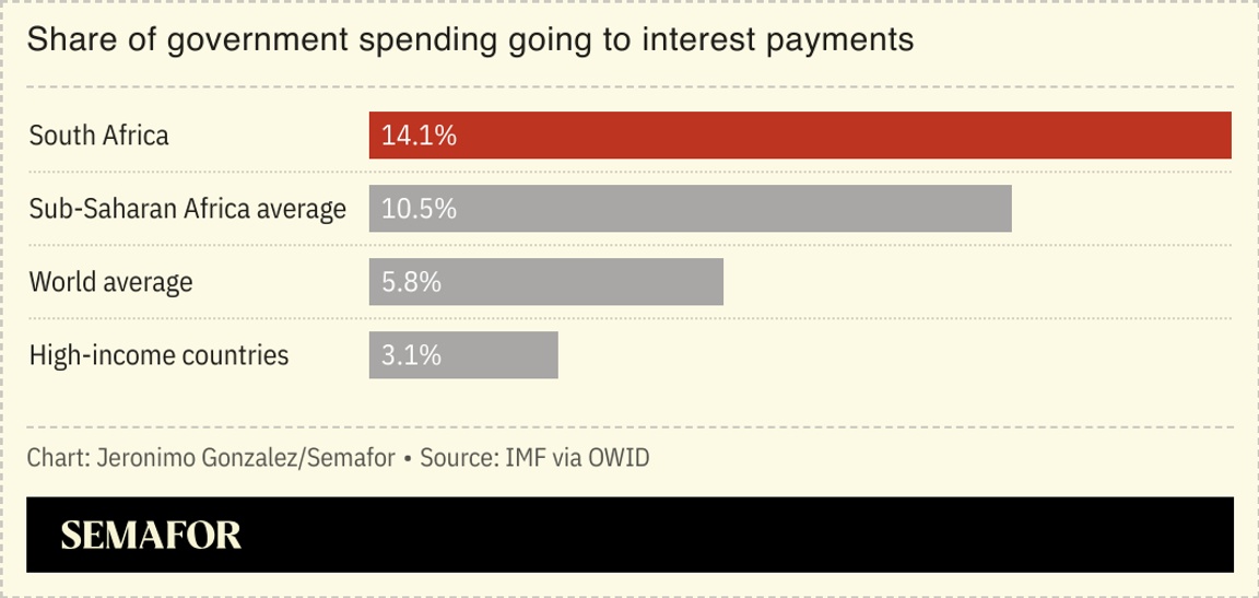 A chart showing share of government spending on debt interest
