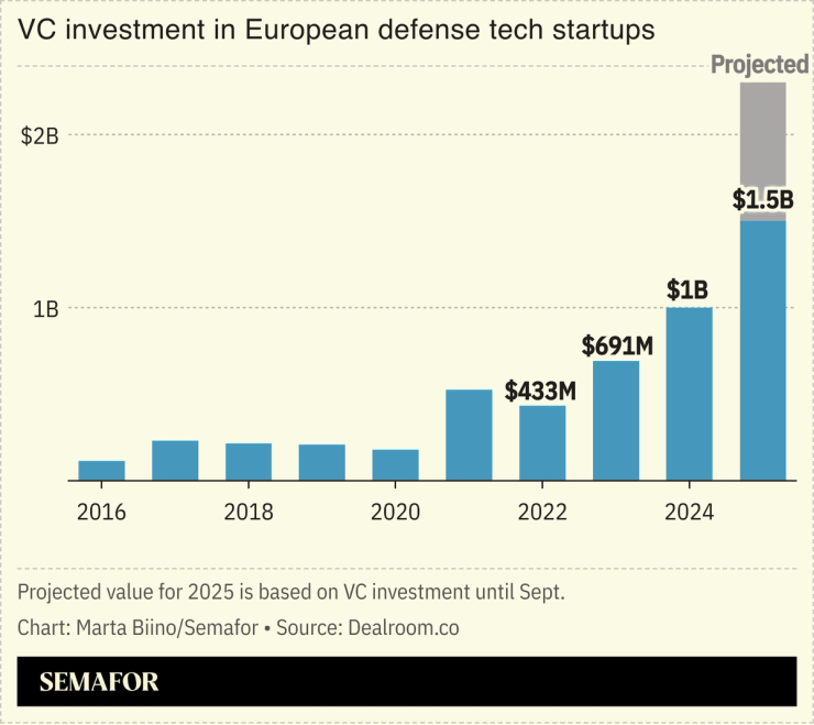 A chart showing VC investment in European defense tech startups.